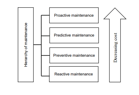 hierarchy of maintenance