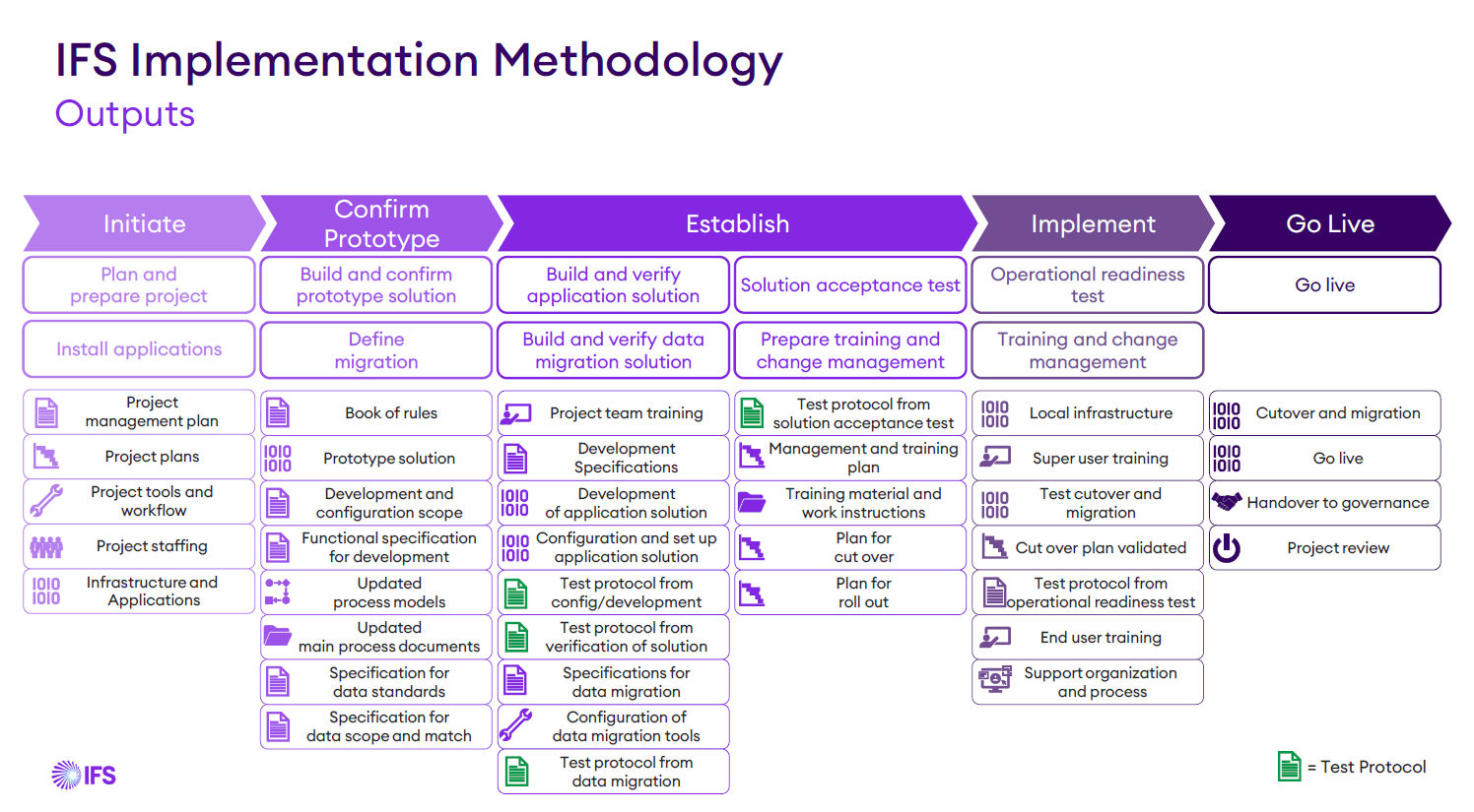 IFS implementation methodology
